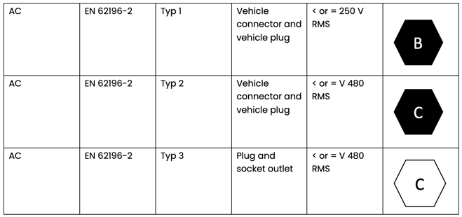 EV charger labels